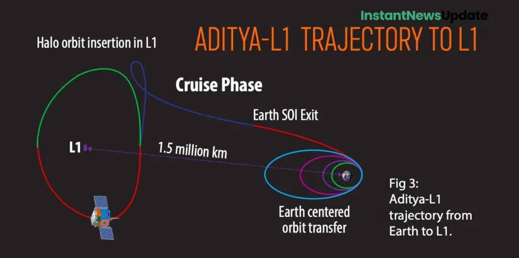Aditya-L1 Mission infographic